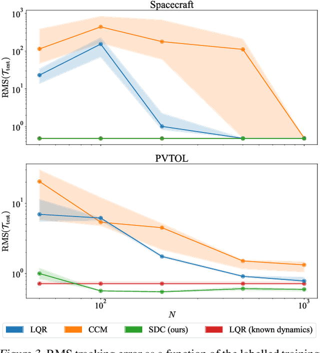 Figure 3 for Learning Control-Oriented Dynamical Structure from Data