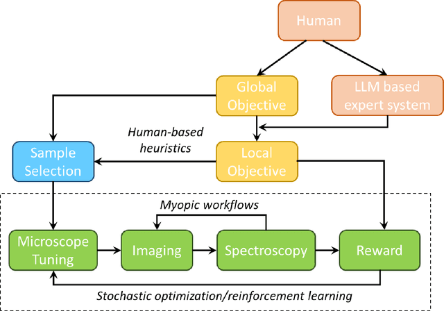 Figure 1 for Human-in-the-loop: The future of Machine Learning in Automated Electron Microscopy