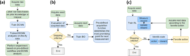 Figure 2 for Human-in-the-loop: The future of Machine Learning in Automated Electron Microscopy