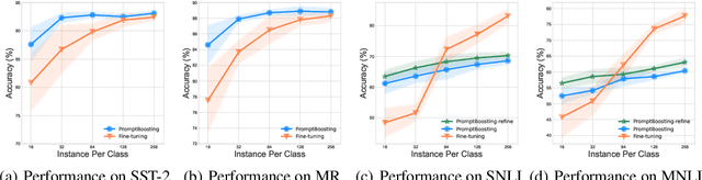 Figure 4 for PromptBoosting: Black-Box Text Classification with Ten Forward Passes