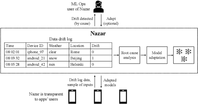 Figure 1 for Monitoring and Adapting ML Models on Mobile Devices