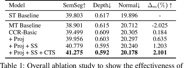 Figure 2 for Contrastive Multi-Task Dense Prediction