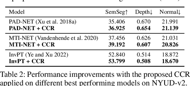 Figure 4 for Contrastive Multi-Task Dense Prediction