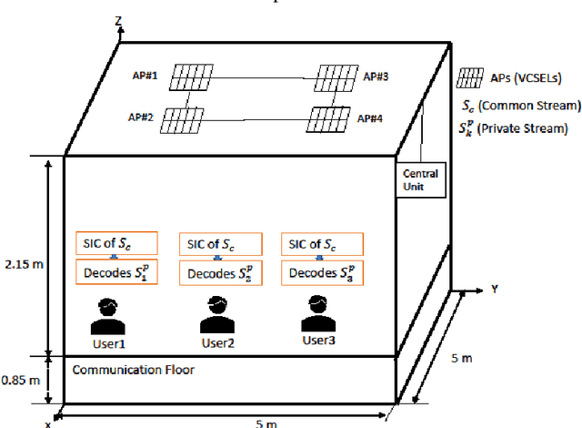 Figure 1 for Rate Splitting for 6G Optical Wireless Networks