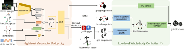 Figure 2 for Deep Imitation Learning for Humanoid Loco-manipulation through Human Teleoperation