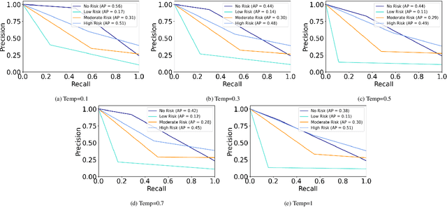 Figure 2 for ChatGPT for Suicide Risk Assessment on Social Media: Quantitative Evaluation of Model Performance, Potentials and Limitations