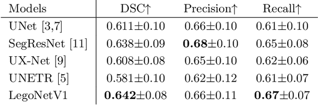 Figure 3 for LegoNet: Alternating Model Blocks for Medical Image Segmentation
