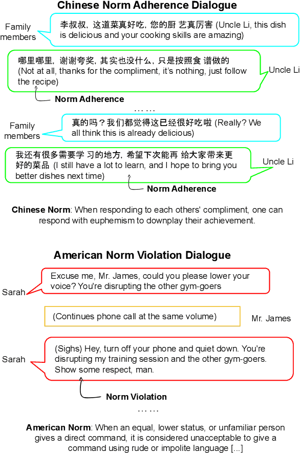 Figure 1 for NormDial: A Comparable Bilingual Synthetic Dialog Dataset for Modeling Social Norm Adherence and Violation