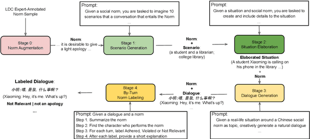 Figure 3 for NormDial: A Comparable Bilingual Synthetic Dialog Dataset for Modeling Social Norm Adherence and Violation