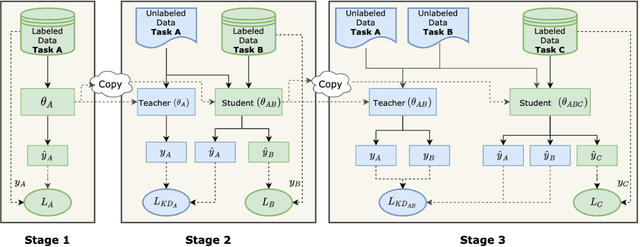 Figure 1 for Preventing Catastrophic Forgetting in Continual Learning of New Natural Language Tasks