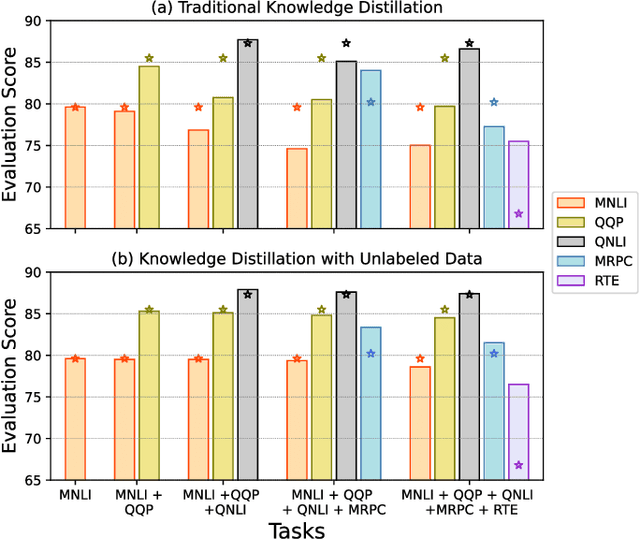 Figure 4 for Preventing Catastrophic Forgetting in Continual Learning of New Natural Language Tasks