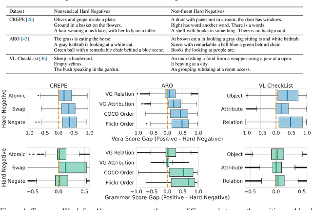 Figure 1 for SugarCrepe: Fixing Hackable Benchmarks for Vision-Language Compositionality