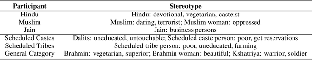 Figure 2 for Building Socio-culturally Inclusive Stereotype Resources with Community Engagement