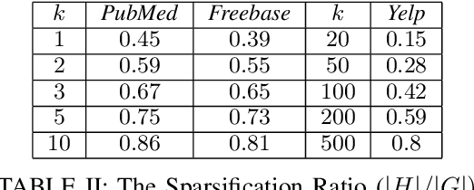 Figure 4 for Heterogeneous Graph Sparsification for Efficient Representation Learning