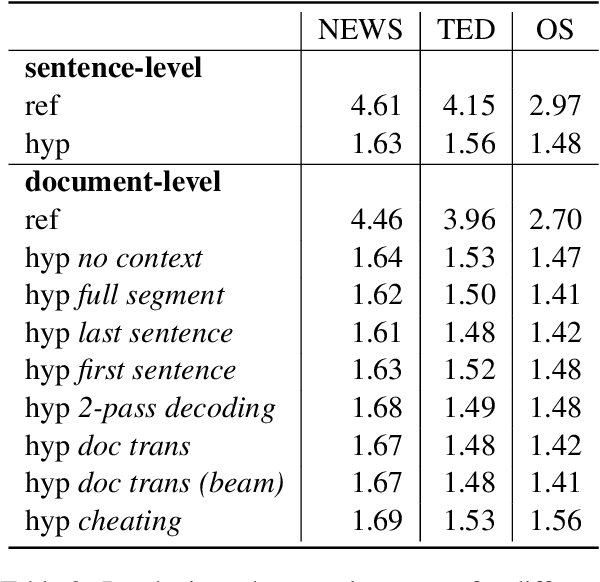 Figure 2 for On Search Strategies for Document-Level Neural Machine Translation