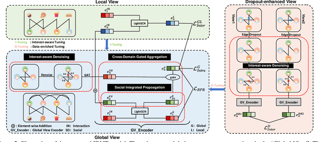 Figure 3 for IDVT: Interest-aware Denoising and View-guided Tuning for Social Recommendation