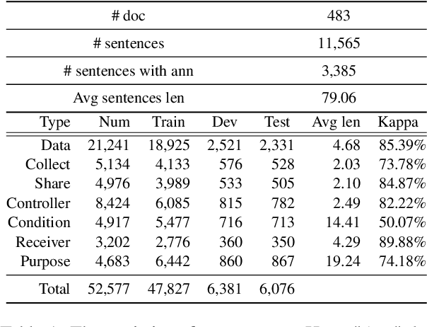 Figure 2 for A Fine-grained Chinese Software Privacy Policy Dataset for Sequence Labeling and Regulation Compliant Identification