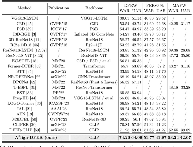 Figure 2 for A$^{3}$lign-DFER: Pioneering Comprehensive Dynamic Affective Alignment for Dynamic Facial Expression Recognition with CLIP