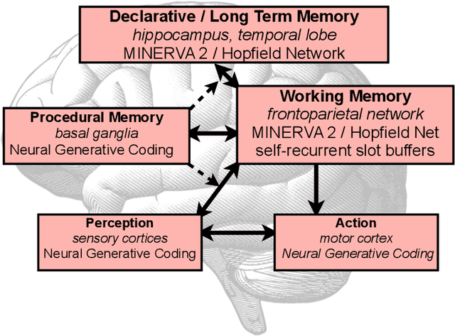 Figure 1 for A Neuro-Mimetic Realization of the Common Model of Cognition via Hebbian Learning and Free Energy Minimization