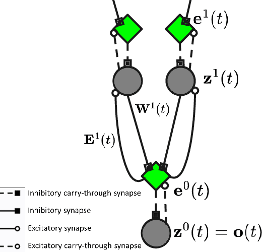 Figure 3 for A Neuro-Mimetic Realization of the Common Model of Cognition via Hebbian Learning and Free Energy Minimization