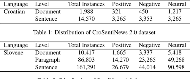 Figure 2 for CroSentiNews 2.0: A Sentence-Level News Sentiment Corpus