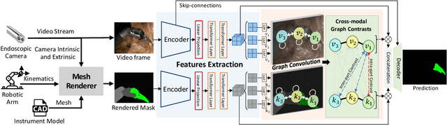 Figure 2 for Visual-Kinematics Graph Learning for Procedure-agnostic Instrument Tip Segmentation in Robotic Surgeries