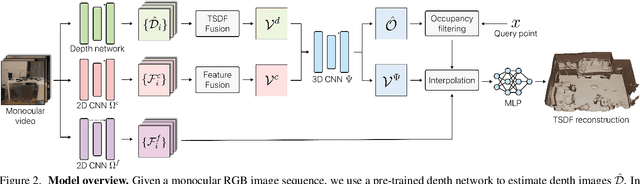 Figure 3 for FineRecon: Depth-aware Feed-forward Network for Detailed 3D Reconstruction