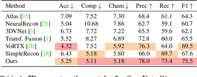 Figure 2 for FineRecon: Depth-aware Feed-forward Network for Detailed 3D Reconstruction