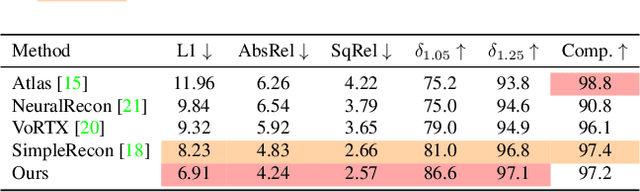 Figure 4 for FineRecon: Depth-aware Feed-forward Network for Detailed 3D Reconstruction