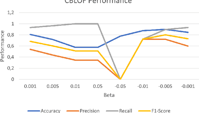 Figure 4 for Semi-Supervised Anomaly Detection for the Determination of Vehicle Hijacking Tweets