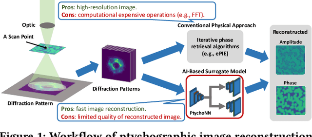 Figure 1 for SOLAR: A Highly Optimized Data Loading Framework for Distributed Training of CNN-based Scientific Surrogates
