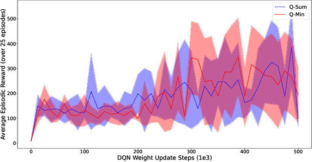 Figure 1 for Reinforcement Learning with Non-Cumulative Objective