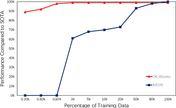 Figure 1 for Efficient Data Learning for Open Information Extraction with Pre-trained Language Models