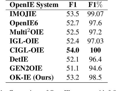 Figure 2 for Efficient Data Learning for Open Information Extraction with Pre-trained Language Models