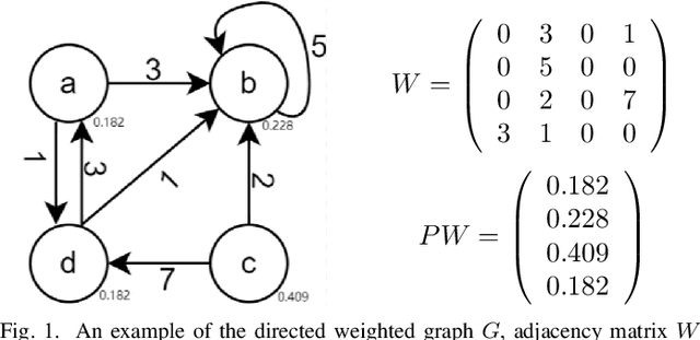 Figure 1 for Word-Graph2vec: An efficient word embedding approach on word co-occurrence graph using random walk sampling