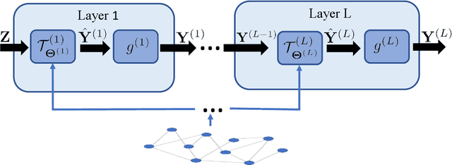 Figure 3 for Robust Network Topology Inference and Processing of Graph Signals