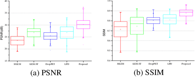 Figure 3 for STPDnet: Spatial-temporal convolutional primal dual network for dynamic PET image reconstruction