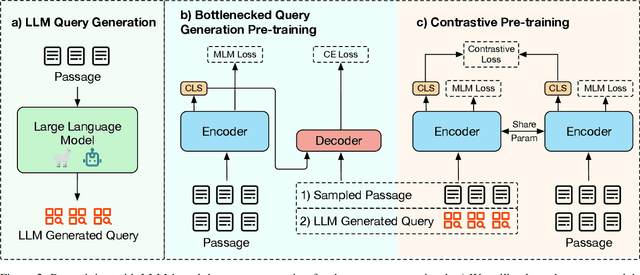 Figure 3 for Pre-training with Large Language Model-based Document Expansion for Dense Passage Retrieval