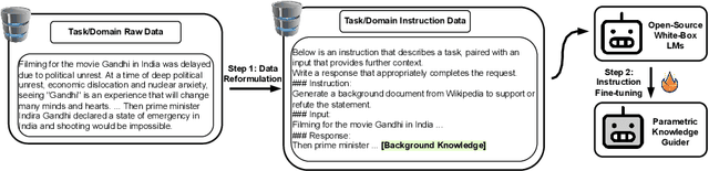 Figure 3 for Augmented Large Language Models with Parametric Knowledge Guiding