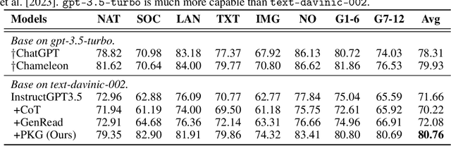 Figure 4 for Augmented Large Language Models with Parametric Knowledge Guiding