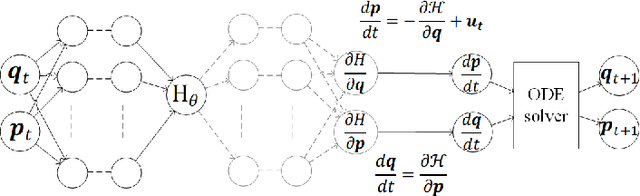 Figure 3 for Physics-Informed Learning Using Hamiltonian Neural Networks with Output Error Noise Models