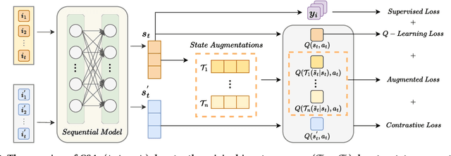 Figure 1 for Contrastive State Augmentations for Reinforcement Learning-Based Recommender Systems