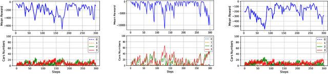 Figure 3 for Deep Reinforcement Learning for Traffic Light Control in Intelligent Transportation Systems