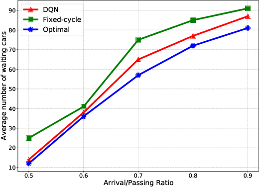 Figure 4 for Deep Reinforcement Learning for Traffic Light Control in Intelligent Transportation Systems