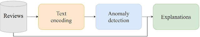 Figure 1 for Explained anomaly detection in text reviews: Can subjective scenarios be correctly evaluated?