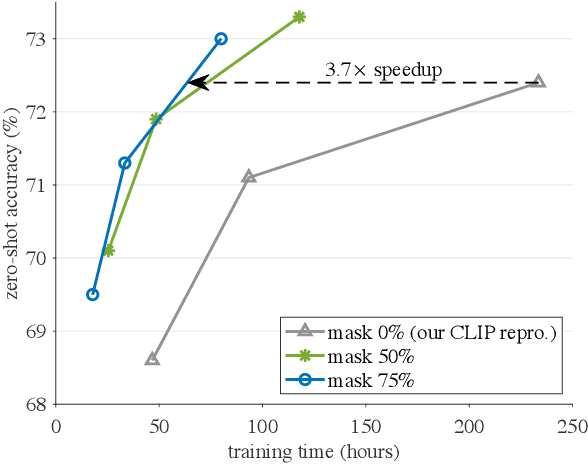 Figure 1 for Scaling Language-Image Pre-training via Masking