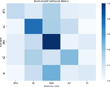 Figure 2 for Turkish Native Language Identification
