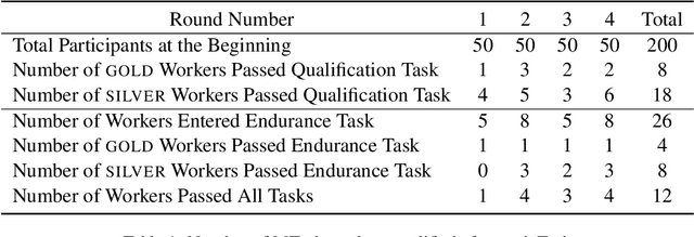 Figure 2 for Needle in a Haystack: An Analysis of Finding Qualified Workers on MTurk for Summarization