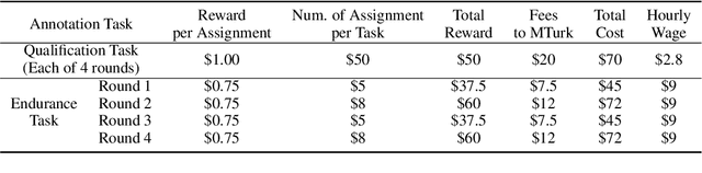 Figure 3 for Needle in a Haystack: An Analysis of Finding Qualified Workers on MTurk for Summarization