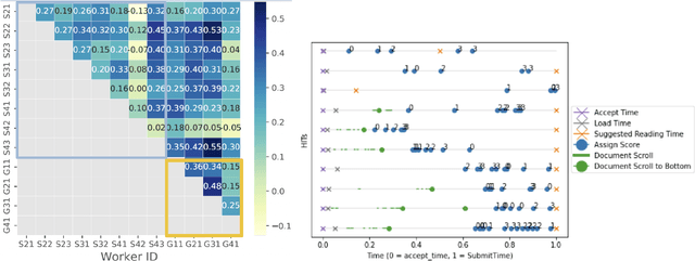 Figure 4 for Needle in a Haystack: An Analysis of Finding Qualified Workers on MTurk for Summarization